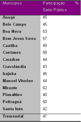 Municípios com menor dinamismo econômico e participação do Setor Público no PIB, Região Sudoeste Estado Bahia – 2006.