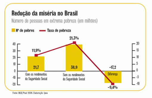 Gráfico : Redução da miséria no Brasil. 