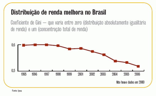 Gráfico: Distribuição de renda melhora no Brasil. 